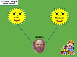 La Ironía  La Mayéutica METODO SOCRATICO Técnica: Mapa Semántico   