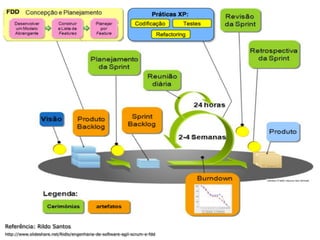 Referência: Rildo Santos	
  
http://www.slideshare.net/Ridlo/engenharia-de-software-agil-scrum-e-fdd
 