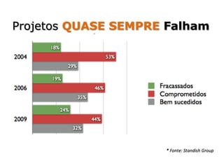 Projetos QUASE SEMPRE Falham
 