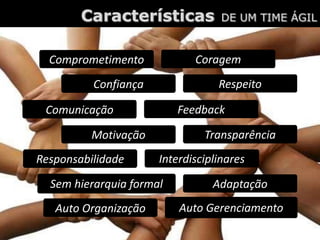 Comprometimento
Características DE UM TIME ÁGIL
Confiança
Comunicação
Motivação
Responsabilidade
Sem	
  hierarquia	
  formal
Auto	
  Organização
Coragem
Respeito
Feedback
Transparência
Interdisciplinares
Adaptação
Auto	
  Gerenciamento
 