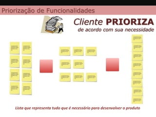 Cliente escreve HISTÓRIA DO USUÁRIO
Uma breve descrição do que é necessário para o cliente ter
no produto, que pode representar uma necessidade do
usuário ou uma descrição de uma funcionalidade.
Como um PERFIL eu posso/gostaria/
devo FUNÇÃO para
VALOR AO NEGÓCIO
Título: Reservar Lugar
Prioridade: 1-Alta Esforço: 5
Como um AGENTE DE VIAGENS eu posso RESERVAR
LUGAR para FACILITAR O ATENDIMENTO DOS
CLIENTES CORPORATIVOS
Exemplo de Estória do Usuário
Pontuação: 7
 