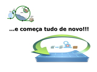 Apresentando o resultado ao CLIENTE
Time ENTREGA	
  
Revisão
Sempre entrega VALOR
 