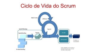 Ciclo de Vida do Scrum
 