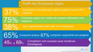 Fonte: Project Management Institute, 2015
das organizações usam ágil com frequência.
38%
Empresas ágeis tem metas de projetos alinhadas com
negócios.75%
Cumprem prazos 67% cumprem orçamento em projetos
65%
Completam com sucesso suas iniciativas
Estratégicas.45% a 69%
Aumentam a receita mais rápido e geram lucros 30%
maiores.37%
Perfil das Empresas Ágeis
 