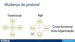 www.konia.com.br 
Mudança de postura! 
Tradicional Ágil 
Equipe 
Equipe 
Equipe 
Equipe 
GP 
Equipe 
Equipe 
Equipe 
Equipe 
GP 
Cross-funcional 
Auto-organização 
 