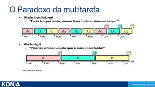 www.konia.com.br 
O Paradoxo da multitarefa 
 