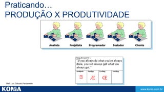 www.konia.com.br 
Praticando… 
PRODUÇÃO X PRODUTIVIDADE 
Analista Projetista Programador Testador Cliente 
Æ OE 
Ref: Luiz Cláudio Parzianello 
 