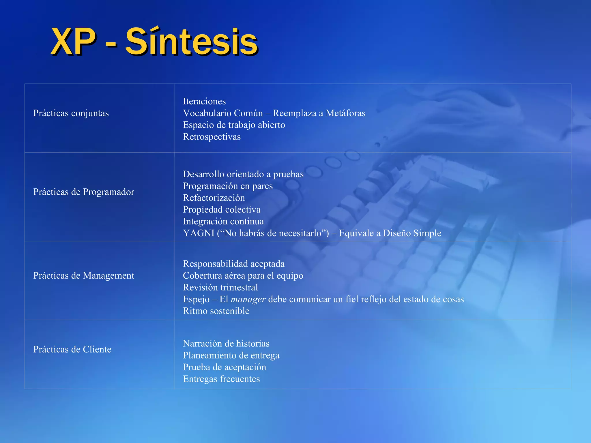 XP - Síntesis Prácticas conjuntas Iteraciones Vocabulario Común – Reemplaza a Metáforas Espacio de trabajo abierto Retrospectivas  Prácticas de Programador Desarrollo orientado a pruebas Programación en pares Refactorización Propiedad colectiva Integración continua YAGNI (“No habrás de necesitarlo”) – Equivale a Diseño Simple Prácticas de Management  Responsabilidad aceptada Cobertura aérea para el equipo Revisión trimestral Espejo – El  manager  debe comunicar un fiel reflejo del estado de cosas Ritmo sostenible  Prácticas de Cliente Narración de historias Planeamiento de entrega Prueba de aceptación Entregas frecuentes 