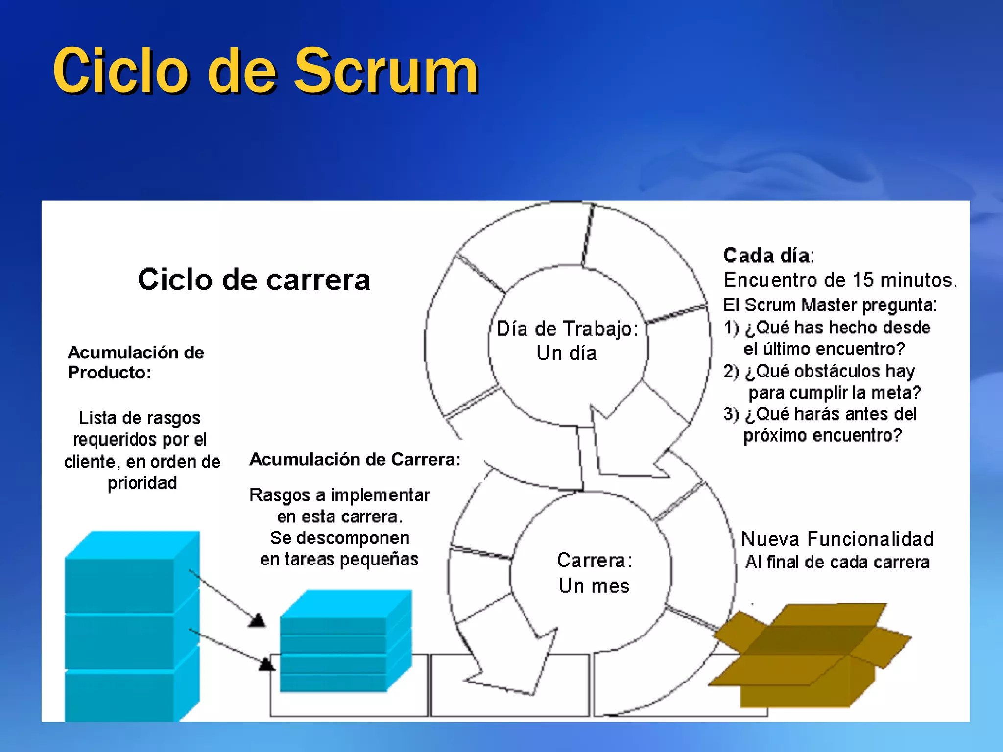 Ciclo de Scrum 