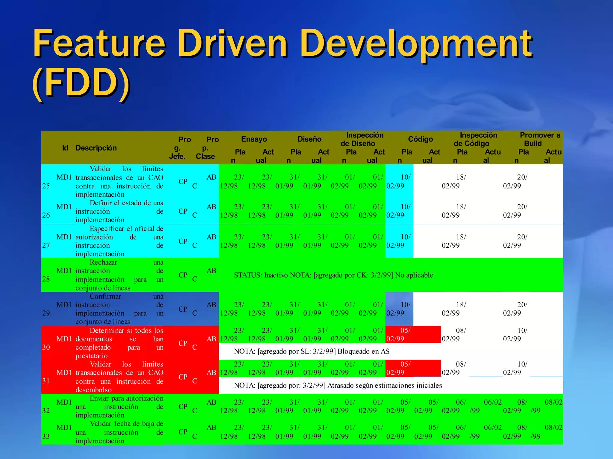 Feature Driven Development (FDD) 