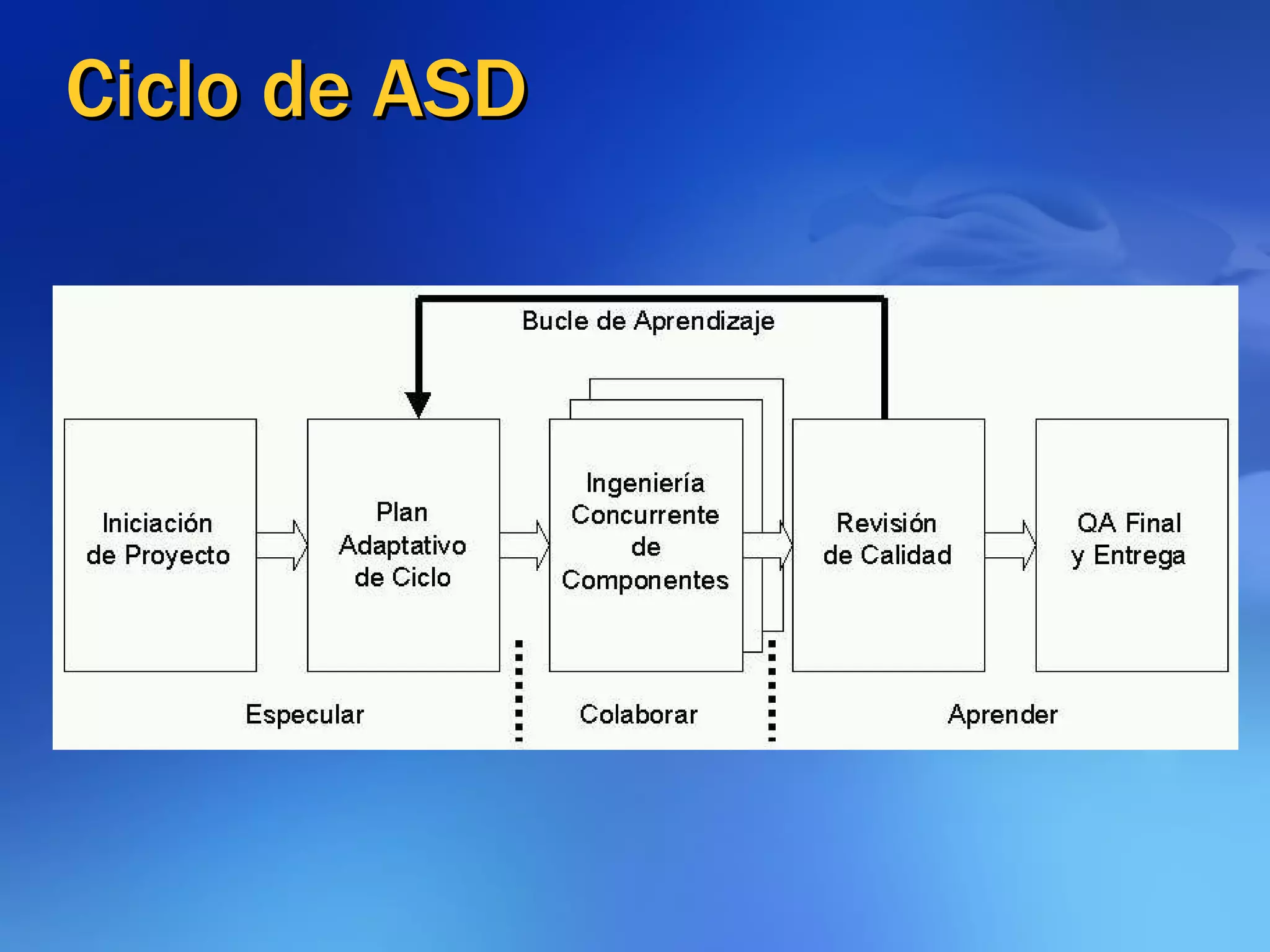 Ciclo de ASD 