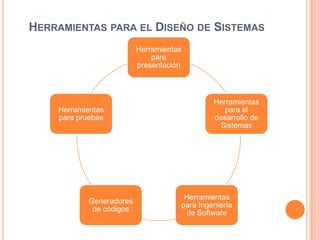 HERRAMIENTAS PARA EL DISEÑO DE SISTEMAS
                          Herramientas
                              para
                          presentación



                                              Herramientas
    Herramientas                                 para el
    para pruebas                              desarrollo de
                                               Sistemas




                                      Herramientas
            Generadores
                                     para Ingeniería
             de códigos
                                      de Software
 