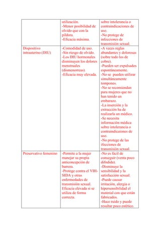 utilización.            sobre intolerancia o
                        -Menor posibilidad de   contraindicaciones de
                        olvido que con la       uso.
                        píldora.                -No protege de
                        -Eficacia máxima.       infecciones de
                                                transmisión sexual.
Dispositivo             -Comodidad de uso.      -A veces reglas
intrauterino (DIU)      -Sin riesgo de olvido.  abundantes y dolorosas
                        -Los DIU hormonales     (sobre todo los de
                        disminuyen los dolores cobre).
                        menstruales             -Pueden ser expulsados
                        (dismenorreas).         espontáneamente.
                        -Eficacia muy elevada. -No se pueden utilizar
                                                simultáneamente
                                                tompones.
                                                -No se recomiendan
                                                para mujeres que no
                                                han tenido un
                                                embarazo.
                                                -La inserción y la
                                                extracción ha de
                                                realizarla un médico.
                                                -Se necesita
                                                información médica
                                                sobre intolerancia o
                                                contraindicaiones de
                                                uso.
                                                -No protege de las
                                                ifecciones de
                                                transmisión sexual.
Preservativo femenino   -Permite a la mujer     -No es fácil de
                        manejar su propia       conseguir (venta poco
                        anticoncepción de       difndida).
                        barrera.                -Disminuye la
                        -Protege contra el VIH- sensibilidad y la
                        SIDA y otras            satisfacción sexual.
                        enfermedades de         -Puede causar
                        transmisión sexual.     irritación, alergia o
                        Eficacia elevada si se  hipersensibilidad el
                        utiliza de forma        material con que están
                        correcta.               fabricados.
                                                -Hace ruido y puede
                                                resultar poco estético.
 