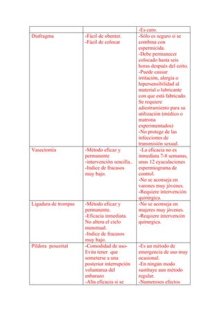 -Es caro.
Diafragma             -Fácil de obenter.         -Sólo es seguro si se
                      -Fácil de colocar          combina con
                                                 espermicida.
                                                 -Debe permanecer
                                                 colocado hasta seis
                                                 horas después del coito.
                                                 -Puede causar
                                                 irritación, alergia o
                                                 hipersensibilidad al
                                                 material o lubricante
                                                 con que está fabricado.
                                                 Se requiere
                                                 adiestramiento para su
                                                 utilización (médico o
                                                 matrona
                                                 experimentados)
                                                 -No protege de las
                                                 infecciones de
                                                 transmisión sexual.
Vasectomía            -Método eficaz y            -La eficacia no es
                      permanente                 inmediata 7-8 semanas,
                      -intervención sencilla..   unas 12 eyaculaciones
                      -Indice de fracasos        espermiograma de
                      muy bajo.                  control.
                                                 -No se aconseja en
                                                 varones muy jóvenes.
                                                 -Requiere intervención
                                                 quirúrgica.
Ligadura de trompas   -Método eficaz y           -No se aconseja en
                      permanente.                mujeres muy jóvenes.
                      -Eficacia inmediata.       -Requiere intervencón
                      No altera el ciclo         quirurgica.
                      menstrual.
                      -Indice de fracasos
                      muy bajo.
Píldora poscoital     -Comodidad de uso-         -Es un método de
                      Evita tener que            emergencia de uso muy
                      someterse a una            ocasional.
                      posterior interrupción     -En ningún modo
                      voluntarua del             sustituye aun método
                      enbarazo                   regular.
                      -Alta eficacia si se       -Numerosos efectos
 
