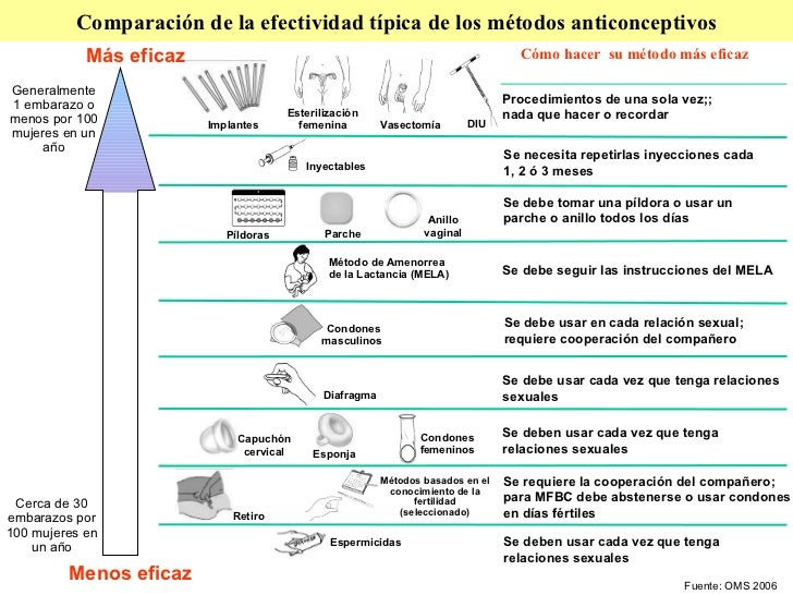 Metodos anticonceptivos