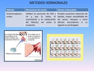 METODOS HORMONALES
Método Mecanismo de acción Efectos indeseables
Anticonceptivos
orales
Inhiben la secreción de FSH y
LH y, por lo tanto, el
crecimiento y la maduración
del folículo, así como la
ovulación.
Pueden ocasionar retención de
líquido, mayor sensibilidad de
los senos, náuseas y otros
efectos secundarios si su
ingesta es prolongada
 