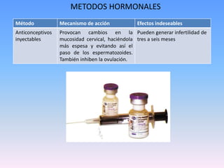 METODOS HORMONALES
Método Mecanismo de acción Efectos indeseables
Anticonceptivos
inyectables
Provocan cambios en la
mucosidad cervical, haciéndola
más espesa y evitando así el
paso de los espermatozoides.
También inhiben la ovulación.
Pueden generar infertilidad de
tres a seis meses
 