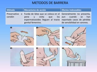 METODOS DE BARRERA
Método Mecanismo de acción Efectos indeseables
Preservativo o
condón
Funda de látex que se coloca en el
pene y evita que los
espermatozoides lleguen al tracto
genital femenino.
Generalmente no presenta,
aun cuando se han
reportado casos de pérdida
de sensibilidad en varones.
 
