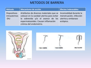 METODOS DE BARRERA
Método Mecanismo de acción Efectos indeseables
Dispositivos
intrauterinos
DIU
Artefactos de diversos materiales que se
colocan en la cavidad uterina para evitar
la sobrevida y/o el avance de los
espermatozoides. Causan inflamación
crónica del endometrio.
Incomodidad durante la
menstruación, infección
uterina y embarazo
ectópico.
 