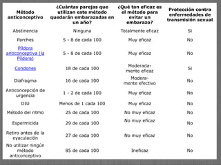 Método
anticonceptivo
¿Cuántas parejas que
utilizan este método
quedarán embarazadas en
un año?
¿Qué tan eficaz es
el método para
evitar un
embarazo?
Protección contra
enfermedades de
transmisión sexual
Abstinencia Ninguna Totalmente eficaz Si
Parches 5 - 8 de cada 100 Muy eficaz No
Píldora
anticonceptiva (la
Píldora)
5 - 8 de cada 100 Muy eficaz No
Condones 18 de cada 100
Moderada-
mente eficaz
Si
Diafragma 16 de cada 100
Modera-
mente efectivo
No
Anticoncepción de
urgencia
1 - 2 de cada 100 Muy eficaz No
DIU Menos de 1 cada 100 Muy eficaz No
Método del ritmo 25 de cada 100 No muy eficaz No
Espermicida 29 de cada 100
No muy eficaz
No
Retiro antes de la
eyaculación
27 de cada 100 No muy eficaz No
No utilizar ningún
método
anticonceptivo
85 de cada 100 Ineficaz No
 