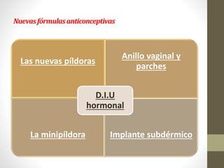 Nuevasfórmulasanticonceptivas
Las nuevas píldoras
Anillo vaginal y
parches
La minipíldora Implante subdérmico
D.I.U
hormonal
 