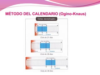 MÉTODO DEL CALENDARIO (Ogino-Knaus)
 