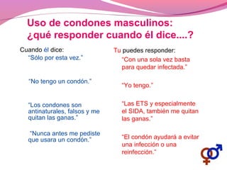Cuando él dice:
“Sólo por esta vez.”
“No tengo un condón.”
“Los condones son
antinaturales, falsos y me
quitan las ganas.”
“Nunca antes me pediste
que usara un condón.”
Tu puedes responder:
“Con una sola vez basta
para quedar infectada.”
“Yo tengo.”
“Las ETS y especialmente
el SIDA, también me quitan
las ganas.”
“El condón ayudará a evitar
una infección o una
reinfección.”
Uso de condones masculinos:
¿qué responder cuando él dice....?
 