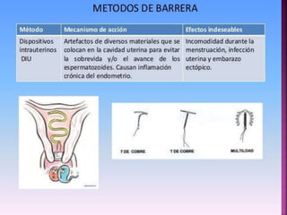 Metodos anticonceptivos  