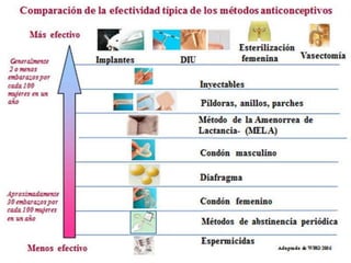 Metodos anticonceptivos  