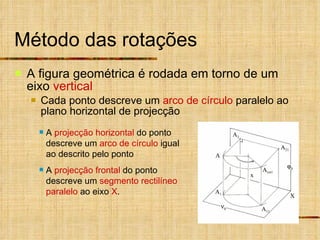 Método das rotações A figura geométrica é rodada em torno de um eixo  vertical Cada ponto descreve um  arco de círculo  paralelo ao plano horizontal de projecção     A A 1 A 2 A rot1 A 11 A 21 x X A  projecção horizontal  do ponto descreve um  arco de círculo  igual ao descrito pelo ponto A  projecção frontal  do ponto descreve um  segmento rectilíneo   paralelo  ao eixo  X . 