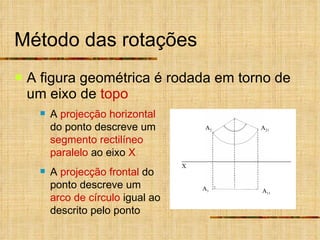 Método das rotações A figura geométrica é rodada em torno de um eixo de  topo A  projecção horizontal  do ponto descreve um  segmento rectilíneo   paralelo  ao eixo  X   A  projecção frontal  do ponto descreve um  arco de círculo  igual ao descrito pelo ponto X A 1 A 2 A 11 A 21 