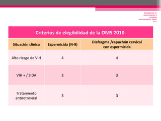 Actualización en anticoncepción e implantes anticonceptivos. Marzo 2011 Criterios de elegibilidad de la OMS 2010. Situación clínica Espermicida (N-9) Diafragma /capuchón cervical con espermicida Alto riesgo de VIH 4 4 VIH + / SIDA 3 3 Tratamiento antiretroviral 3 3 