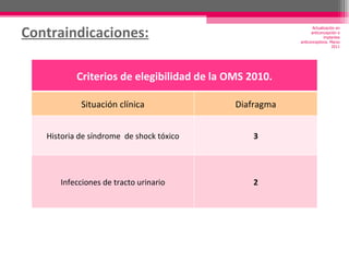 Contraindicaciones: Actualización en anticoncepción e implantes anticonceptivos. Marzo 2011 Criterios de elegibilidad de la OMS 2010. Situación clínica Diafragma Historia de síndrome  de shock tóxico 3 Infecciones de tracto urinario 2 
