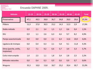 Actualización en anticoncepción e implantes anticonceptivos. Marzo 2011 Encuesta DAPHNE 2009. Método 15-19 20-24 25-29 30-34 35-39 40-44 45-49 Total Preservativo 47,1 49,5 38,8 36,7 34,8 28,0 29,6 37,3% Píldora 11,3 27,0 30,5 23,2 14,3 12,3 2,9 17,9% Doble método 0,9 2,1 3,4 1,5 1,2 0,6 0,4 1,5% DIU 0,9 1,1 2,6 6,3 4,6 9,7 8,2 4,9% Pareja vasectomizada 0,0 0,0 0,0 2,1 6,4 12,6 10,0 4,6% Ligadura de trompas 0,0 0,4 0,3 2,1 5,8 9,1 11,8 4,3% Otros (parche, anillo, implantes) 3,2 7,1 9,2 6,6 5,7 3,4 3,3 5,7% Coito interrumpido 1,4 2,5 1,1 1,8 3,4 2,8 2,5 2,2% Métodos naturales 0,0 0,4 0,3 0,9 0,6 0,9 0,7 0,6% Ninguno 35,3 10,0 13,8 18,7 23,2 20,4 30,7 21,0% 