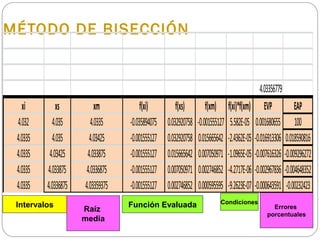 Intervalos Función Evaluada
Raíz
media
Condiciones
MÉTODO DE BISECCIÓN
4.03356779
xi xs xm f(xi) f(xs) f(xm) f(xi)*f(xm) EVP EAP
4.032 4.035 4.0335 -0.035894075 0.032920758 -0.001555127 5.582E-05 0.001680655 100
4.0335 4.035 4.03425 -0.001555127 0.032920758 0.015665642 -2.4362E-05 -0.016913306 0.018590816
4.0335 4.03425 4.033875 -0.001555127 0.015665642 0.007050971 -1.0965E-05 -0.007616326 -0.009296272
4.0335 4.033875 4.0336875 -0.001555127 0.007050971 0.002746852 -4.2717E-06 -0.002967836 -0.004648352
4.0335 4.0336875 4.03359375 -0.001555127 0.002746852 0.000595595 -9.2623E-07 -0.000643591 -0.00232423
Errores
porcentuales
 