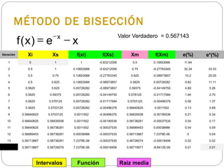 MÉTODO DE BISECCIÓN
Iteración Xi Xs f(xi) f(Xs) Xm f(Xm) e(%) e*(%)
1 0 1 1 -0.63212056 0.5 0.10653066 11.84
2 0.5 1 0.10653066 -0.63212056 0.75 -0.27763345 32.24 33.33
3 0.5 0.75 0.10653066 -0.27763345 0.625 -0.08973857 10.2 20.00
4 0.5 0.625 0.10653066 -0.08973857 0.5625 0.00728282 0.82 11.11
5 0.5625 0.625 0.00728282 -0.08973857 0.59375 -0.04149755 4.69 5.26
6 0.5625 0.59375 0.00728282 -0.04149755 0.578125 -0.01717584 1.94 2.70
7 0.5625 0.578125 0.00728282 -0.01717584 0.5703125 -0.00496376 0.56 1.37
8 0.5625 0.5703125 0.00728282 -0.00496376 0.56640625 0.0011552 0.13 0.69
9 0.56640625 0.5703125 0.0011552 -0.00496376 0.56835938 -0.00190536 0.21 0.34
10 0.56640625 0.56835938 0.0011552 -0.00190536 0.56738281 -0.00037535 0.04 0.17
11 0.56640625 0.56738281 0.0011552 -0.00037535 0.56689453 0.00038986 0.04 0.09
12 0.56689453 0.56738281 0.00038986 -0.00037535 0.56713867 7.2379E-06 0 0.04
13 0.56713867 0.56738281 7.2379E-06 -0.00037535 0.56726074 -0.00018406 0.02 0.02
14 0.56713867 0.56726074 7.2379E-06 -0.00018406 0.56719971 -8.8412E-05 0.01 0.01
Intervalos Función Raiz media
Valor Verdadero = 0.567143
xe)x(f x
−= −
 
