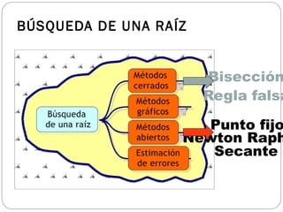 BÚSQUEDA DE UNA RAÍZ
Bisección
Regla falsa
Punto fijo
Newton Raph
Secante
 