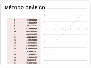 MÉTODO GRÁFICO
6 -20.00703829
7 -17.22829497
8 -14.5184856
9 -11.85485498
10 -9.223669786
11 -6.616150856
12 -4.026424157
13 -1.450410968
14 1.114809293
15 3.671382873
16 6.220922349
17 8.76466279
18 11.30356612
19 13.83839265
20 16.3697513
21 18.89813548
0 5 10 15 20 25
-50
-40
-30
-20
-10
0
10
20
30
 