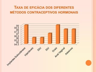 TAXA DE EFICÁCIA DOS DIFERENTES
MÉTODOS CONTRACEPTIVOS HORMONAIS
 