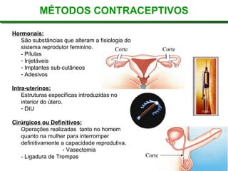 Hormonais:   São substâncias que alteram a fisiologia do sistema reprodutor feminino.  - Pílulas  Injetáveis  Implantes sub-cutâneos Adesivos Intra-uterinos:   Estruturas específicas introduzidas no interior do útero. DIU  Cirúrgicos ou Definitivos:   Operações realizadas  tanto no homem quanto na mulher para interromper definitivamente a capacidade reprodutiva.  - Vasectomia  - Ligadura de Trompas MÉTODOS CONTRACEPTIVOS Corte Corte Corte 