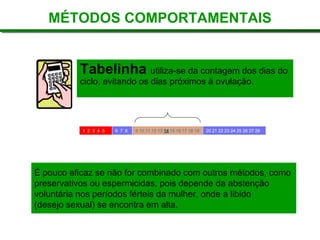 MÉTODOS COMPORTAMENTAIS Tabelinha   utiliza-se da contagem dos dias do ciclo, evitando os dias próximos à ovulação. 1  2  3  4  5   6  7  8   9 10 11 12 13   14   15 16 17 18 19 20 21 22 23 24 25 26 27 28 É pouco eficaz se não for combinado com outros métodos, como  preservativos ou espermicidas, pois depende da abstenção  voluntária nos períodos férteis da mulher, onde a libido  (desejo sexual) se encontra em alta.  