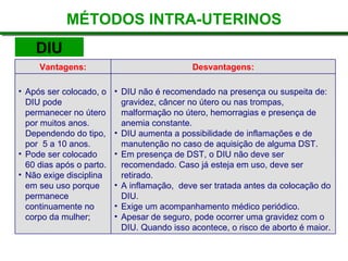 MÉTODOS INTRA-UTERINOS
DIU
• DIU não é recomendado na presença ou suspeita de:
gravidez, câncer no útero ou nas trompas,
malformação no útero, hemorragias e presença de
anemia constante.
• DIU aumenta a possibilidade de inflamações e de
manutenção no caso de aquisição de alguma DST.
• Em presença de DST, o DIU não deve ser
recomendado. Caso já esteja em uso, deve ser
retirado.
• A inflamação, deve ser tratada antes da colocação do
DIU.
• Exige um acompanhamento médico periódico.
• Apesar de seguro, pode ocorrer uma gravidez com o
DIU. Quando isso acontece, o risco de aborto é maior.
• Após ser colocado, o
DIU pode
permanecer no útero
por muitos anos.
Dependendo do tipo,
por 5 a 10 anos.
• Pode ser colocado
60 dias após o parto.
• Não exige disciplina
em seu uso porque
permanece
continuamente no
corpo da mulher;
Desvantagens:
Vantagens:
 
