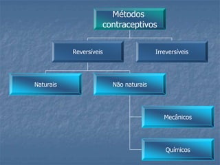 Métodos
contraceptivos
Reversíveis Irreversíveis
Naturais Não naturais
Mecânicos
Químicos
 