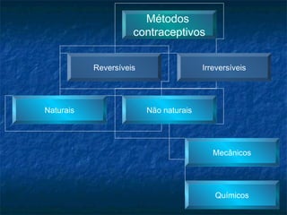 Métodos
contraceptivos
Reversíveis Irreversíveis
Naturais Não naturais
Mecânicos
Químicos
 