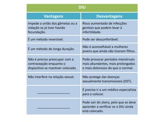 DIU
          Vantagens                           Desvantagens
Impede a união dos gâmetas ou a      Risco aumentado de infecções
nidação se já tiver havido           genitais que podem levar à
fecundação.                          infertilidade.

É um método reversível.              Pode ser desconfortável.

                                     Não é aconselhável a mulheres
É um método de longa duração.
                                     jovens que ainda não tiveram filhos.

Não é preciso preocupar com a        Pode provocar períodos menstruais
contracepção enquanto o              mais abundantes, mais prolongados
dispositivo se mantiver colocado.    e mais dolorosos do que o normal.

Não interfere na relação sexual.     Não protege das doenças
                                     sexualmente transmissíveis (DST).

                                     É preciso ir a um médico especialista
      __________________
                                     para o colocar.

                                     Pode sair do útero, pelo que se deve
      __________________             aprender a verificar se o DIU ainda
                                     está colocado.
 