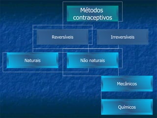 Métodos  contraceptivos Reversíveis Irreversíveis Naturais Não naturais Mecânicos Químicos 