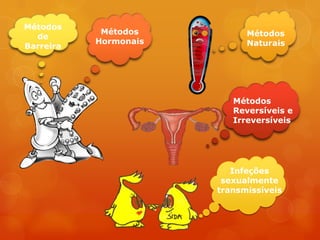 Métodos
            Métodos          Métodos
  de
           Hormonais         Naturais
Barreira




                          Métodos
                          Reversíveis e
                          Irreversíveis




                          Infeções
                        sexualmente
                       transmissíveis
 