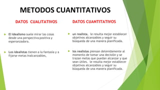 METODOS CUANTITATIVOS
DATOS CUALITATIVOS DATOS CUANTITATIVOS
 un realista, le resulta mejor establecer
objetivos alcanzables y seguir su
búsqueda de una manera planificada.
 los realistas piensan detenidamente al
momento de tomar una decisión y se
trazan metas que puedan alcanzar y que
sean útiles. le resulta mejor establecer
objetivos alcanzables y seguir su
búsqueda de una manera planificada.
 