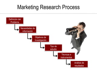 Marketing Research Process
Definición del
 Problema

             Necesidades de
               información

             ...