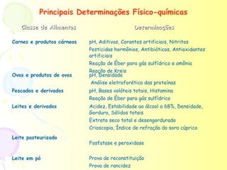 Principais Determinações Físico-químicas
   Classe de Alimentos                         Determinações

Carnes e produtos cárneos   pH, Aditivos, Corantes artificiais, Nitritos
                            Pesticidas hormônios, Antibióticos, Antioxidantes
                            artificiais
                            Reação de Éber para gás sulfídrico e amônia
                            Reação de Kreis
Ovos e produtos de ovos     pH, Densidade
                            Análise eletroforética das proteínas
Pescados e derivados        pH, Bases voláteis totais, Histamina
                            Reação de Éber para gás sulfídrico
Leites e derivados          Acidez, Estabilidade ao álcool a 68%, Densidade,
                            Gordura, Sólidos totais
                            Extrato seco total e desengordurado
                            Crioscopia, Índice de refração do soro cúprico
Leite pasteurizado
                            Fosfatase e peroxidase


Leite em pó                 Prova de reconstituição
                            Prova de rancidez
 